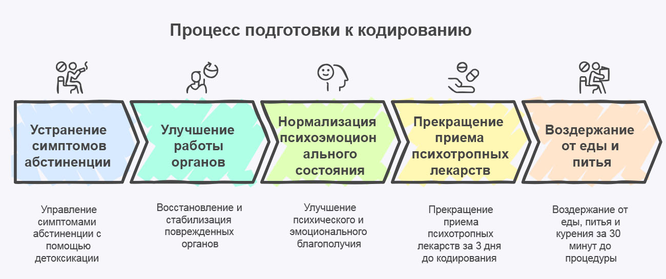 Инфографика этапов подготовки к кодированию Инфографика этапов подготовки к кодированию