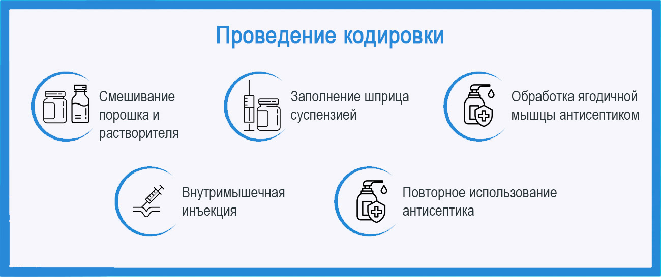 Как проходит кодировка Инфографика проведения кодировки